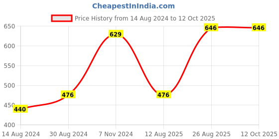 ajio.com bedlinen Printed King-Size Bedsheet with Pillow Covers bedlinen Price History Graph from 14 Aug 2024 to 12 Oct 2025