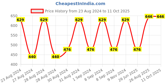 ajio.com bedlinen Printed King-Size Bedsheet with Pillow Covers bedlinen Price History Graph from 23 Aug 2024 to 11 Oct 2025
