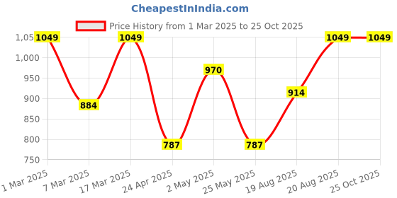 ajio.com trance home linen Bedsheet for Single Bed with 1 Pillow Cover trance home linen Price History Graph from 1 Mar 2025 to 24 Oct 2025