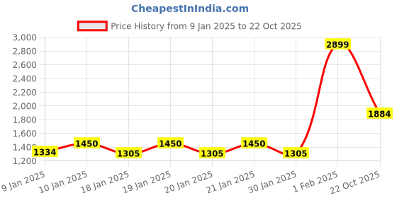 ajio.com raymond home Bedsheet with 2 Pillow covers raymond home Price History Graph from 9 Jan 2025 to 22 Oct 2025