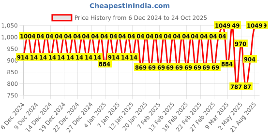 ajio.com trance home linen Bedsheet With Pillow Cover trance home linen Price History Graph from 6 Dec 2024 to 24 Oct 2025