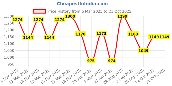 ajio.com haus & kinder Bedsheet With Pillow Covers haus & kinder Price History Graph from 6 Mar 2025 to 20 Oct 2025