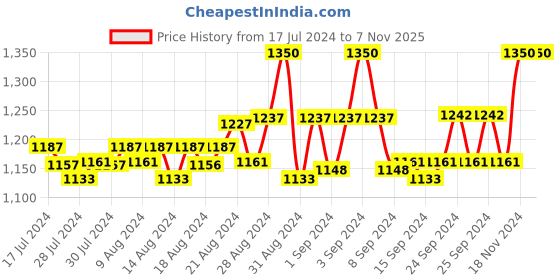 ajio.com bedtime story Women Typographic Print T-Shirt & Pyjamas Set bedtime story Price History Graph from 17 Jul 2024 to 6 Nov 2025