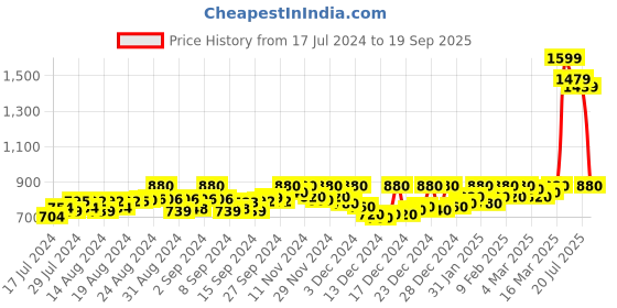 ajio.com bee brezo Turtle-Neck Full-Sleeves Sweatshirt bee brezo Price History Graph from 17 Jul 2024 to 19 Sep 2025