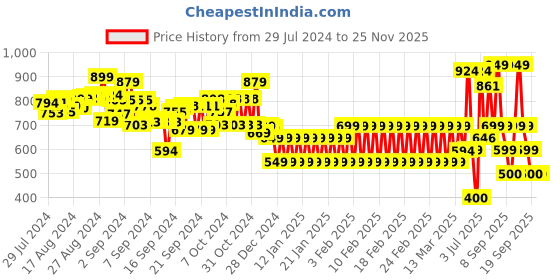 ajio.com shooting star Bee Staker Honey Bee shooting star Price History Graph from 29 Jul 2024 to 25 Nov 2025