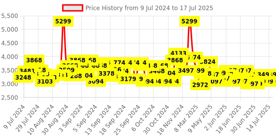 ajio.com karma Bee Tumble 360 Degrees Remote Control Car karma Price History Graph from 9 Jul 2024 to 14 Jul 2025