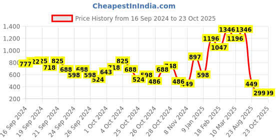 ajio.com beebay A-Line Dress with Patch Pockets beebay Price History Graph from 16 Sep 2024 to 22 Oct 2025