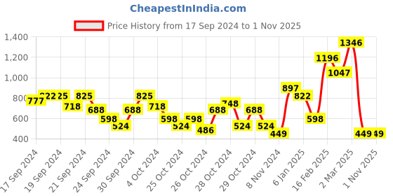 ajio.com beebay A-line Round-Neck Dress beebay Price History Graph from 17 Sep 2024 to 1 Nov 2025