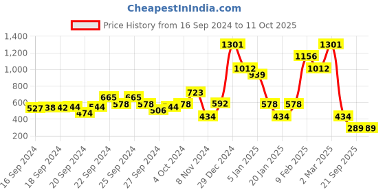 ajio.com beebay Checked A-Line Dress beebay Price History Graph from 16 Sep 2024 to 10 Oct 2025