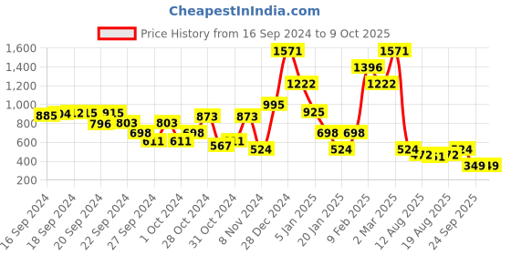 ajio.com beebay Checked A-Line Dress beebay Price History Graph from 16 Sep 2024 to 9 Oct 2025