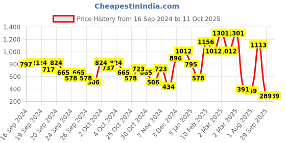 ajio.com beebay Checked A-Line Dress beebay Price History Graph from 16 Sep 2024 to 11 Oct 2025