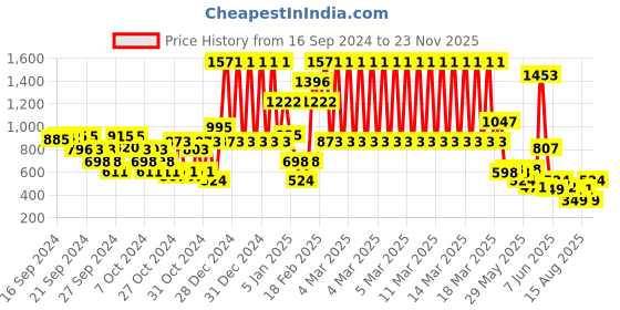 ajio.com beebay Checked A-Line Dress beebay Price History Graph from 16 Sep 2024 to 23 Nov 2025