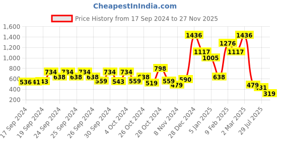ajio.com beebay Checked A-line Dress beebay Price History Graph from 17 Sep 2024 to 27 Nov 2025