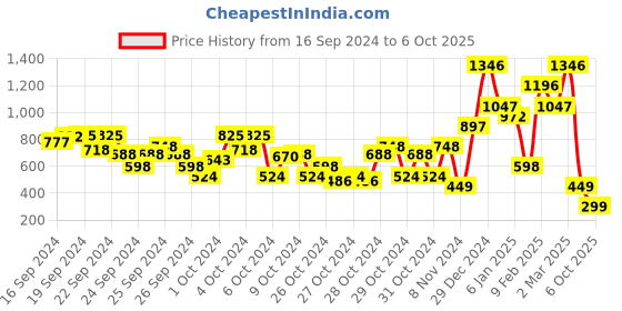 ajio.com beebay Checked Sleeveless Fit & Flare Dress beebay Price History Graph from 16 Sep 2024 to 6 Oct 2025
