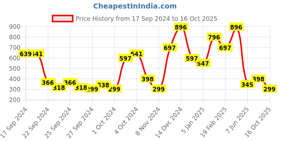 ajio.com beebay Checks Top beebay Price History Graph from 17 Sep 2024 to 16 Oct 2025