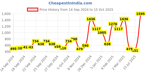 ajio.com beebay Embroidered  A-line Dress beebay Price History Graph from 14 Sep 2024 to 15 Oct 2025