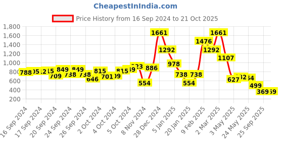 ajio.com beebay Embroidered A-Line Dress beebay Price History Graph from 16 Sep 2024 to 19 Oct 2025