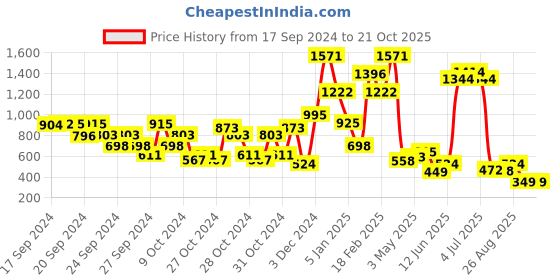ajio.com beebay Embroidered A-Line Dress beebay Price History Graph from 17 Sep 2024 to 20 Oct 2025