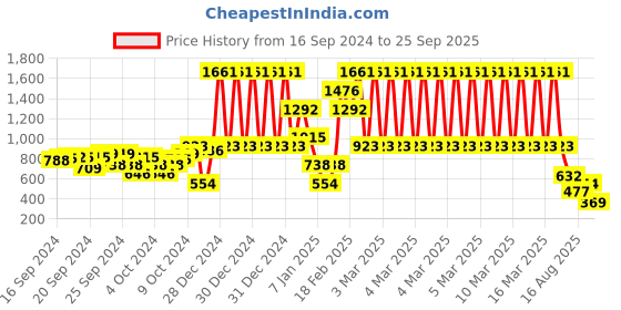 ajio.com beebay Embroidered A-Line Dress with Tie-Up beebay Price History Graph from 16 Sep 2024 to 25 Sep 2025