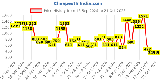 ajio.com beebay Embroidered Fit & Flare Dress beebay Price History Graph from 16 Sep 2024 to 20 Oct 2025