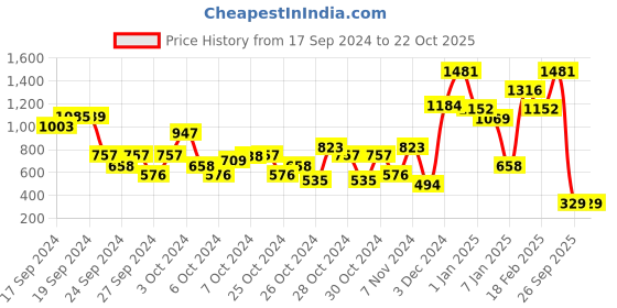 ajio.com beebay Embroidered Round-Neck Sweatshirt beebay Price History Graph from 17 Sep 2024 to 22 Oct 2025