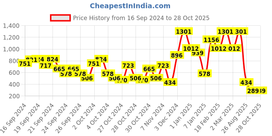 ajio.com beebay Embroidery Fit & Flare Dress beebay Price History Graph from 16 Sep 2024 to 27 Oct 2025