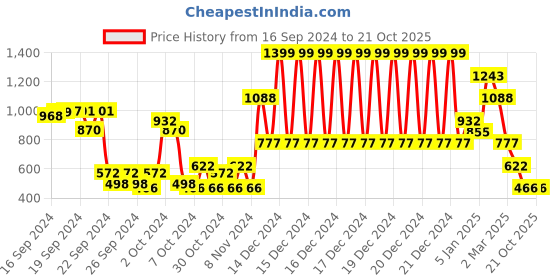 ajio.com beebay Floral A-Line Dress with Round Neck beebay Price History Graph from 16 Sep 2024 to 20 Oct 2025