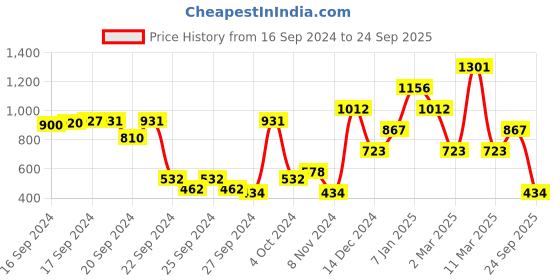 ajio.com beebay Floral Empire Dress with Square Neck beebay Price History Graph from 16 Sep 2024 to 24 Sep 2025