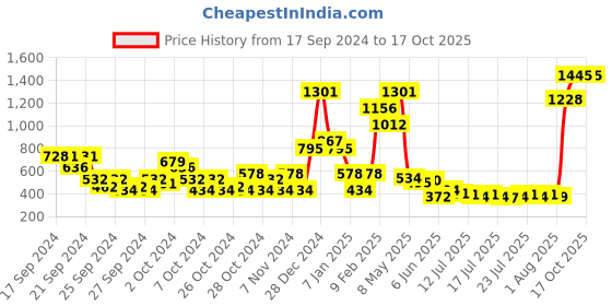 ajio.com beebay Floral Print Flared Skirt beebay Price History Graph from 17 Sep 2024 to 16 Oct 2025