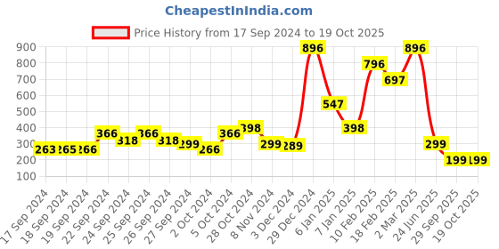 ajio.com beebay Floral Print T-Shirt with Round Neck beebay Price History Graph from 17 Sep 2024 to 18 Oct 2025