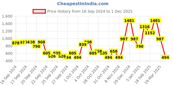 ajio.com beebay Floral Printed Fit & Flare Dress beebay Price History Graph from 16 Sep 2024 to 1 Dec 2025
