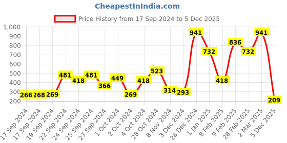 ajio.com beebay Full Sleeve Graphic T-shirt beebay Price History Graph from 17 Sep 2024 to 5 Dec 2025