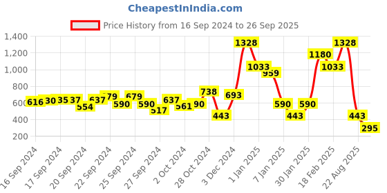ajio.com beebay Girls Checked A-Line Dress beebay Price History Graph from 16 Sep 2024 to 26 Sep 2025