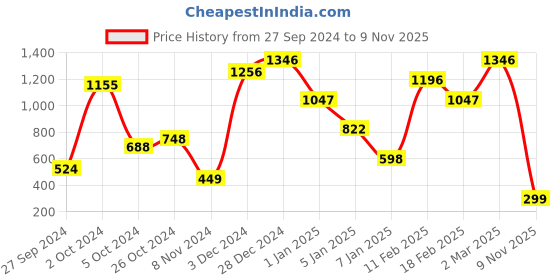 ajio.com beebay Girls Embroidered Regular Fit Round-Neck Sweatshirt beebay Price History Graph from 27 Sep 2024 to 9 Nov 2025