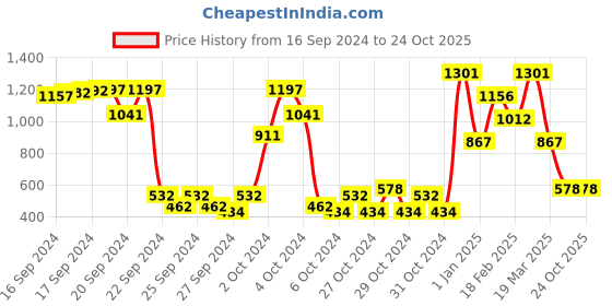 ajio.com beebay Girls Floral Print Tiered Dress beebay Price History Graph from 16 Sep 2024 to 22 Oct 2025