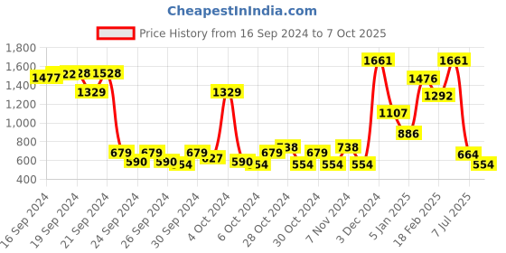 ajio.com beebay Girls Striped A-Line Dress beebay Price History Graph from 16 Sep 2024 to 7 Oct 2025