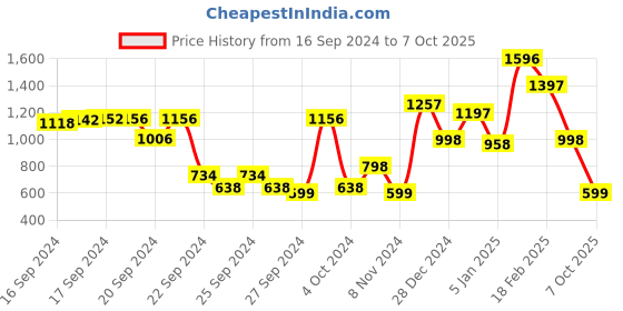 ajio.com beebay Girls Striped A-Line Dress beebay Price History Graph from 16 Sep 2024 to 7 Oct 2025
