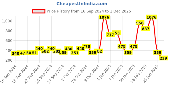 ajio.com beebay Graphic A-line Dress beebay Price History Graph from 16 Sep 2024 to 1 Dec 2025