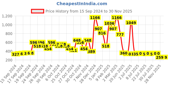 ajio.com beebay Micro Print Slim Fit Shirt with Flap Pocket beebay Price History Graph from 15 Sep 2024 to 28 Nov 2025