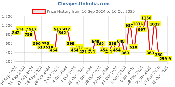 ajio.com beebay Micro Printed Fit & Flare Dress beebay Price History Graph from 16 Sep 2024 to 12 Oct 2025