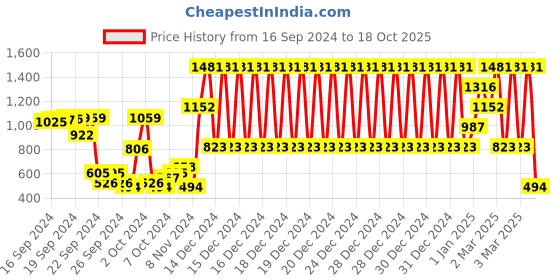 ajio.com beebay Polka-Dot Fit & Flare Dress with Round Neck beebay Price History Graph from 16 Sep 2024 to 18 Oct 2025