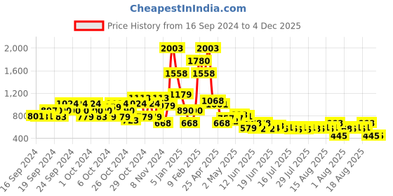 ajio.com beebay Printed Round-Neck Sweatershirts beebay Price History Graph from 16 Sep 2024 to 4 Dec 2025