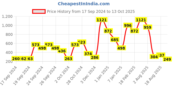 ajio.com beebay Ruffled T-Shirt with Round Neck beebay Price History Graph from 17 Sep 2024 to 13 Oct 2025