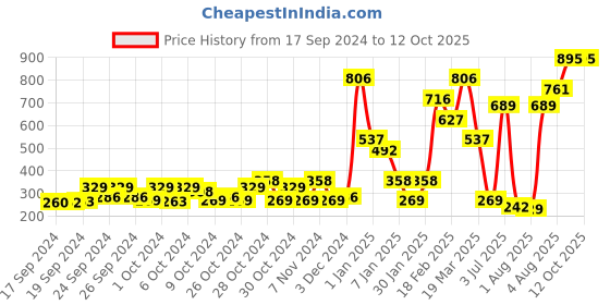 ajio.com beebay Shorts with Insert Pockets beebay Price History Graph from 17 Sep 2024 to 10 Oct 2025
