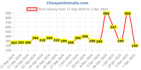 ajio.com beebay Stripe A-line Dress beebay Price History Graph from 17 Sep 2024 to 1 Dec 2025