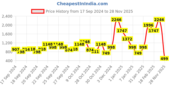 ajio.com beebay Striped Hooded Jacket beebay Price History Graph from 17 Sep 2024 to 28 Nov 2025