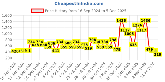 ajio.com beebay V-neck Sleeveless A-line Dress beebay Price History Graph from 16 Sep 2024 to 5 Dec 2025