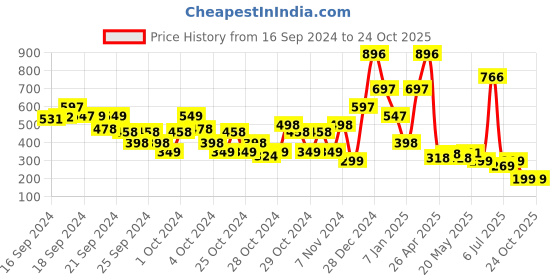 ajio.com beebay Women Checked Flared Skirt beebay Price History Graph from 16 Sep 2024 to 24 Oct 2025