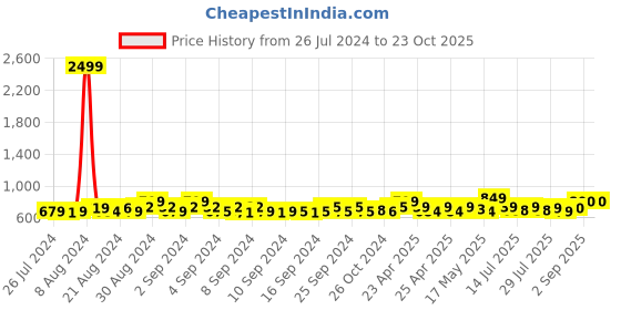 ajio.com beebelle Graphic Printed Shirt & Pyjama Nightwear Set beebelle Price History Graph from 26 Jul 2024 to 23 Oct 2025