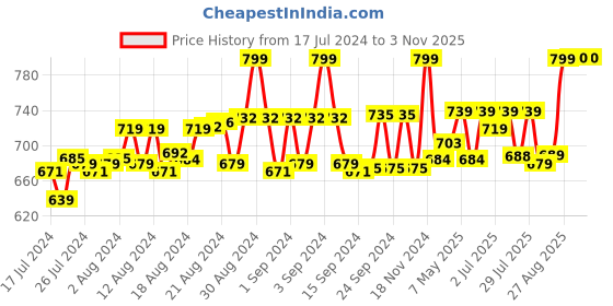 ajio.com beebelle Women Embroidered Nightie beebelle Price History Graph from 17 Jul 2024 to 3 Nov 2025